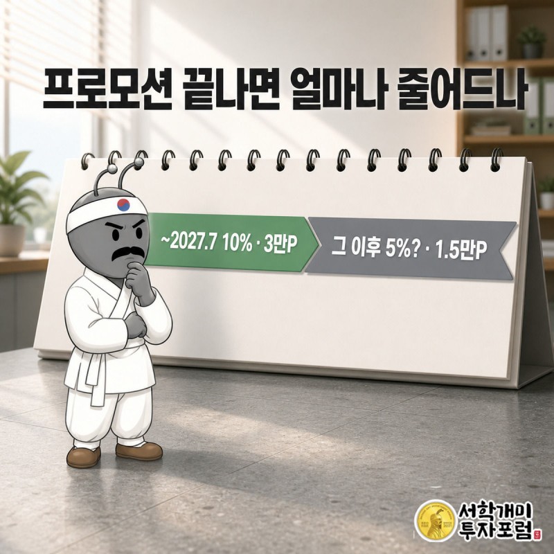 프로모션 종료 시점을 경계로 적립률이 10%에서 5%로 줄어들 수 있음을 갈라진 달력으로 보여주는 그림