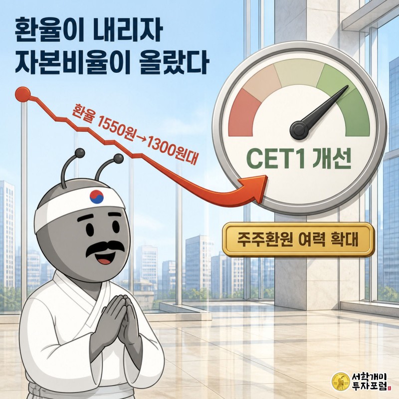 원달러 환율 하락 화살표가 CET1 계기판 바늘을 밀어올리고 개미가 흐뭇하게 지켜보는 인과관계 그림