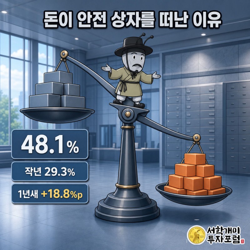 저울이 원리금비보장 쪽으로 기울고 개미가 균형을 잡으려 애쓰는 모습으로 48.1% 비중 증가를 보여주는 삽화