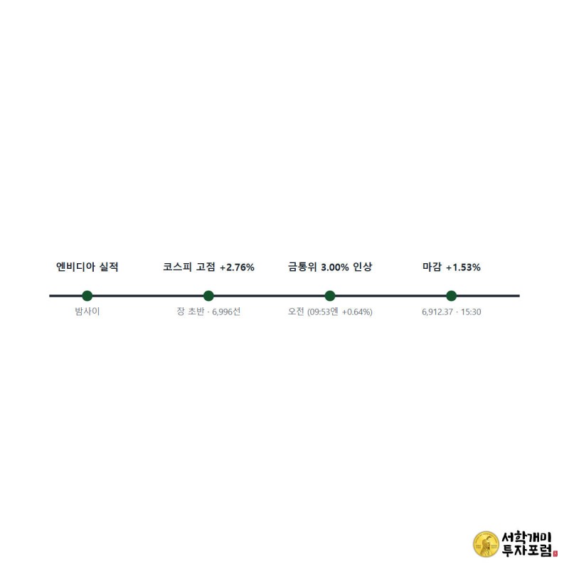 오늘의 숫자 4 — 기준금리 3%와 엔비디아 106%가 코스피에 한 일 — 밤사이 발표부터 오전 9시 53분까지 하루 시간축