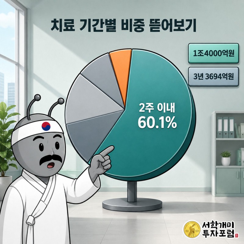 서민개미가 경상환자 치료 기간별 비중을 나타낸 원형 그래프의 2주 이내 조각을 손가락으로 짚어 확인하는 그림