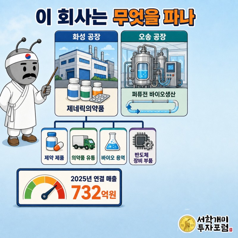 에이프로젠바이오로직스 매출과 3년 영업손실을 비교한 재무 장부 그림