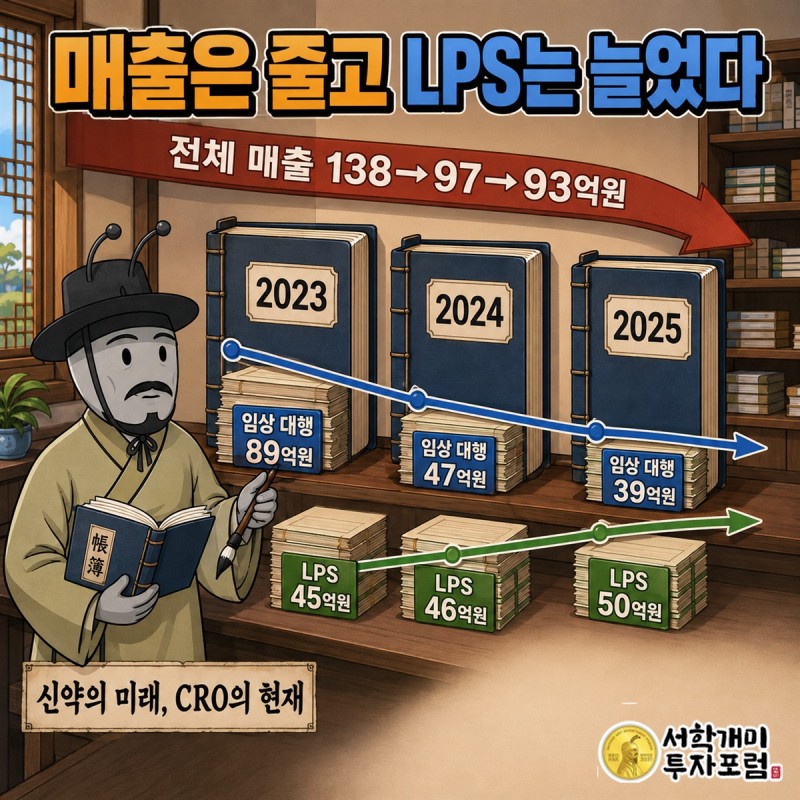 페니트리움바이오의 CRO 수입과 연구개발비, 전환사채, 차입, 유상증자 흐름을 보여주는 재무 구조도