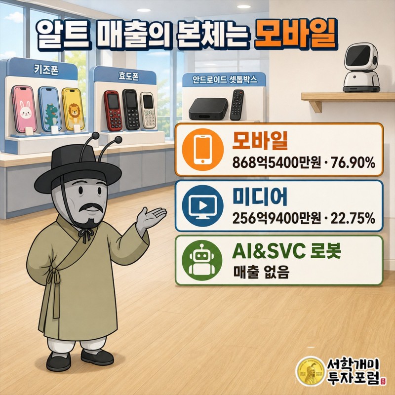 알트가 외주 공장에서 키즈폰과 셋톱박스를 생산해 통신사에 공급하는 구조를 설명한 이미지