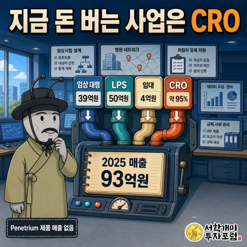 페니트리움바이오의 CRO 매출과 Penetrium 신약개발 사업을 나눠 보여주는 구조도