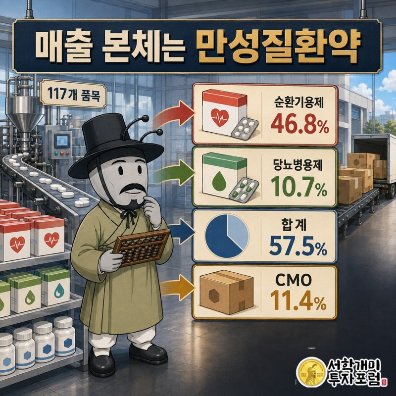 삼익제약 생산에서 팜베이 유통과 CSO 영업으로 이어지는 의약품 판매 구조