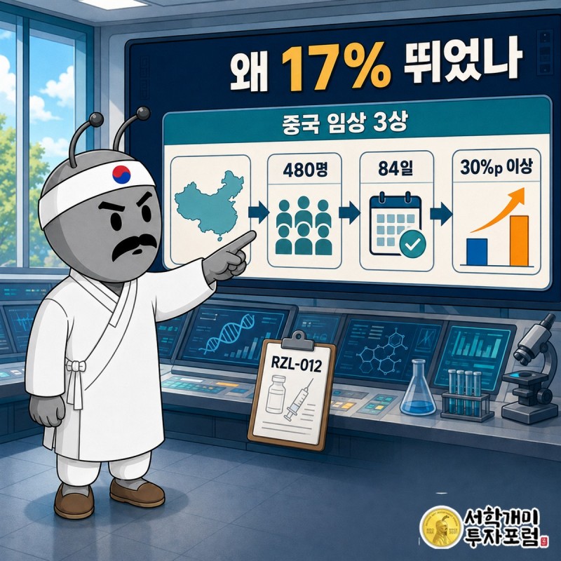 중국 임상 3상 성과에서 국내 권리 가치로 이어지는 RZL-012 급등 구조