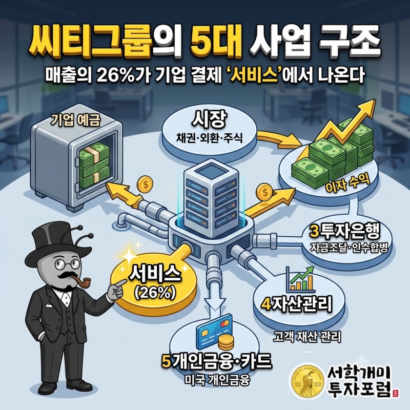 씨티그룹 다섯 사업 구조와 서비스 부문이 전체 매출 26%를 차지하는 모습, 기업 예금이 이자수익이 되는 흐름