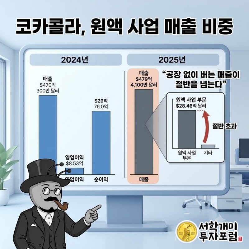 2025년 순영업매출 479.4억 달러 가운데 원액 사업 284.6억 달러 비중을 보여 주는 막대