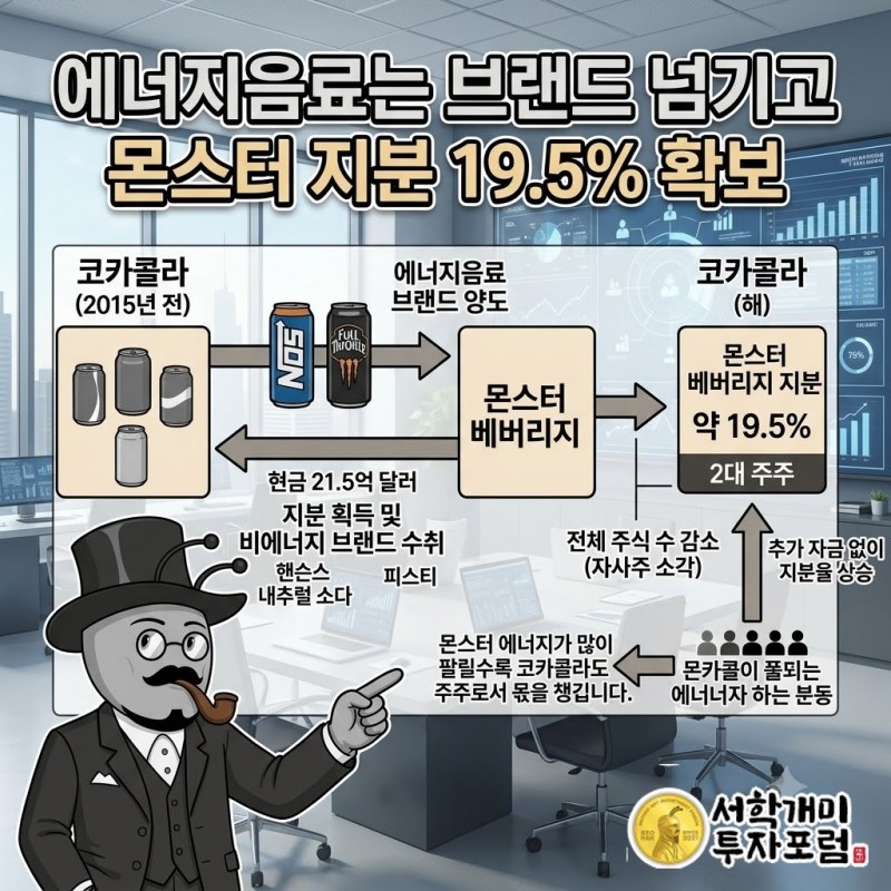 코카콜라가 에너지음료 브랜드를 몬스터에 넘기고 몬스터 베버리지 지분 19.5%를 가진 구조
