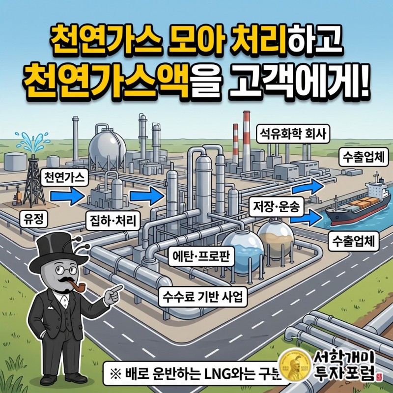 생산자의 천연가스를 모아 처리하고 천연가스액을 공장과 수출업체에 보내며 수수료를 받는 사업 구조