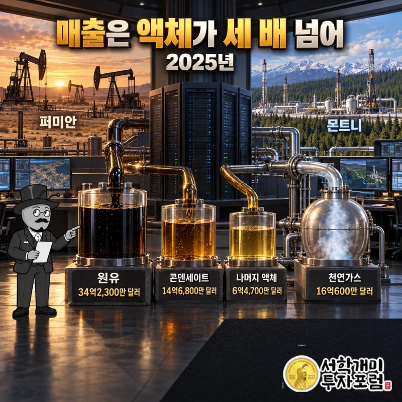 오빈티브가 퍼미안과 몬트니에서 뽑은 원유·NGL·천연가스로 버는 2025년 매출 구성