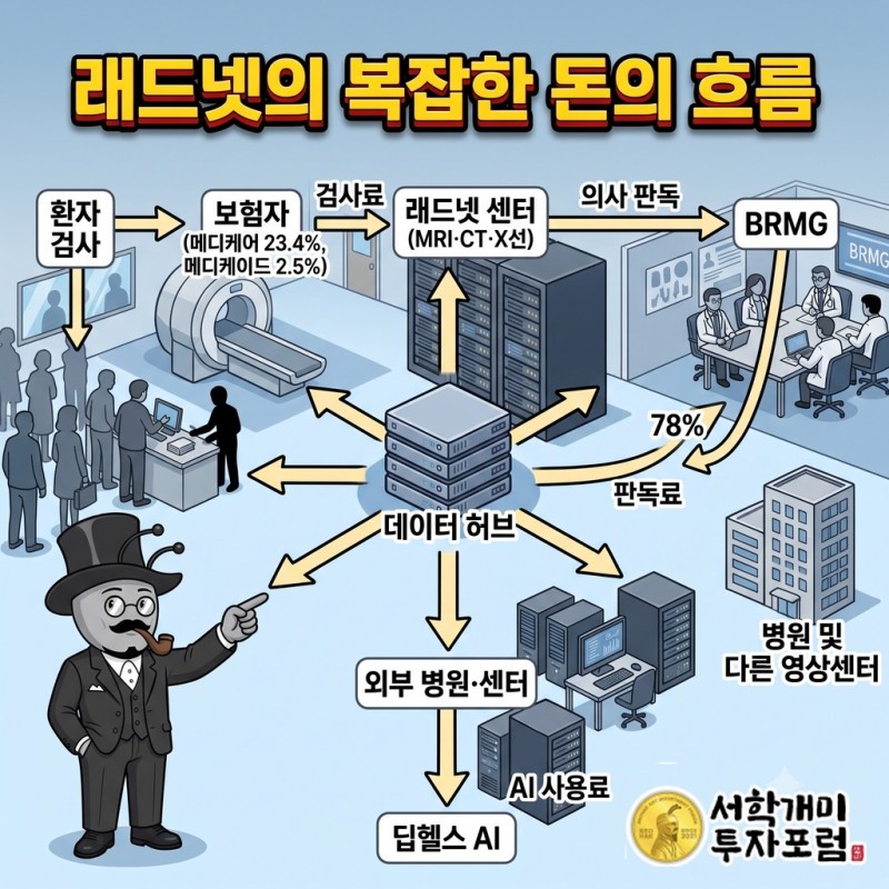 환자 검사료가 보험자를 거쳐 래드넷 센터로, 판독료가 BRMG를 거쳐 래드넷으로, AI 사용료가 외부 고객에게서 딥헬스로 들어오는 돈의 흐름도