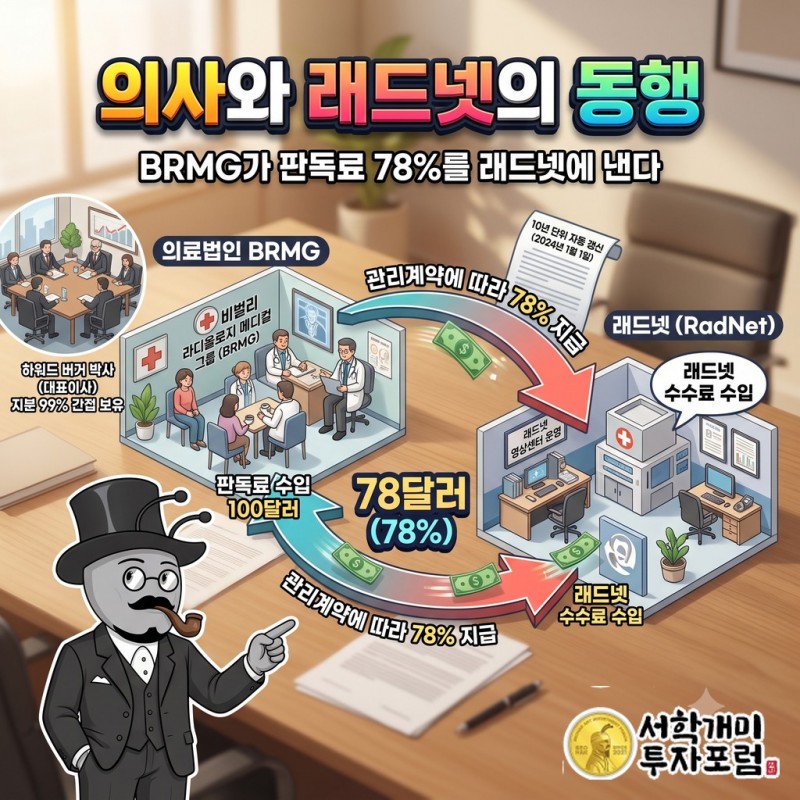 판독 의사 소속 법인 BRMG가 판독료 78%를 관리계약에 따라 래드넷에 내는 구조도