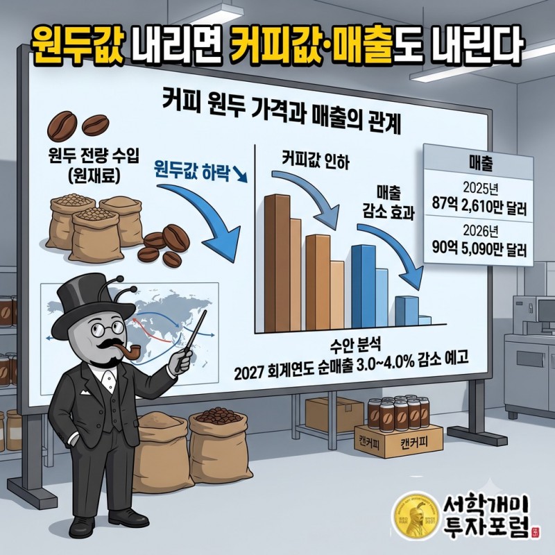 전량 수입하는 커피 원두값이 내리면 스머커의 커피값과 매출도 함께 내려가는 흐름