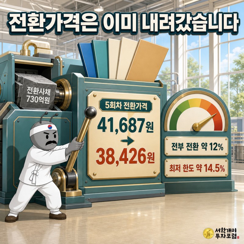 전환사채 730억원 금고 옆에서 5회차 전환가격이 41,687원에서 38,426원으로 내려가는 표지와 전부 전환 약 12%, 최저 한도 약 14.5% 계기판