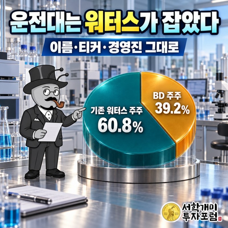 BD 사업부 결합 뒤 지분 구성, 기존 워터스 주주 60.8%와 BD 주주 39.2%, 이름과 티커 WAT 유지